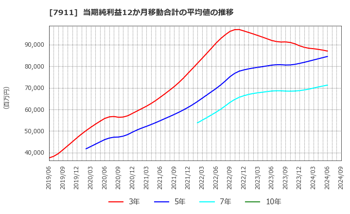 7911 ＴＯＰＰＡＮホールディングス(株): 当期純利益12か月移動合計の平均値の推移