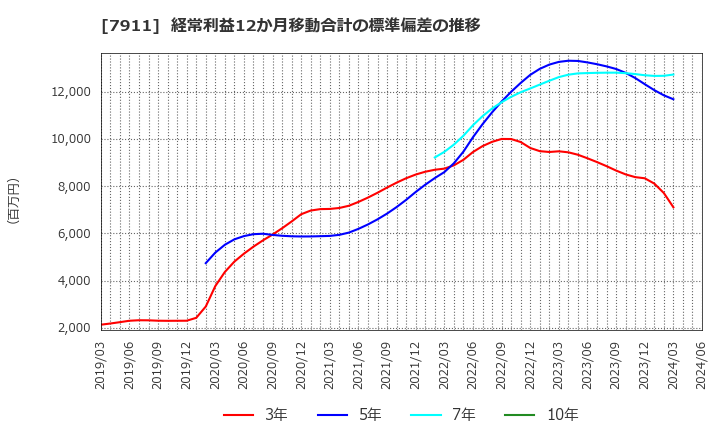 7911 ＴＯＰＰＡＮホールディングス(株): 経常利益12か月移動合計の標準偏差の推移