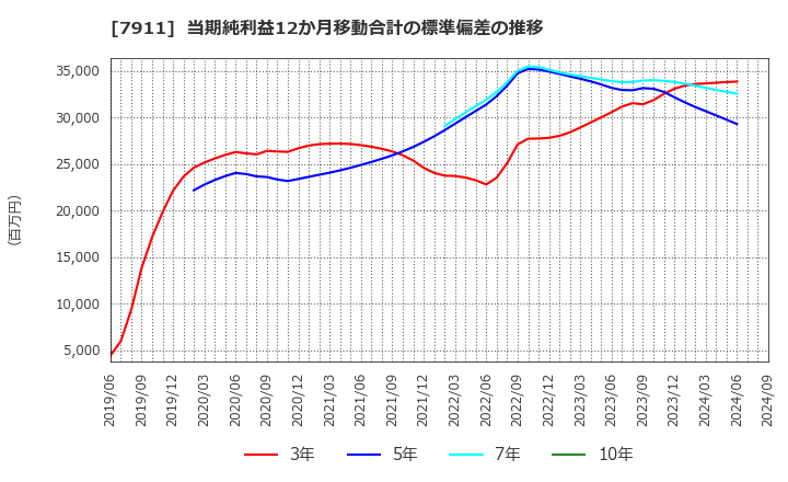 7911 ＴＯＰＰＡＮホールディングス(株): 当期純利益12か月移動合計の標準偏差の推移