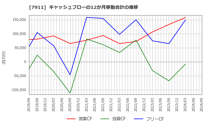 7911 ＴＯＰＰＡＮホールディングス(株): キャッシュフローの12か月移動合計の推移