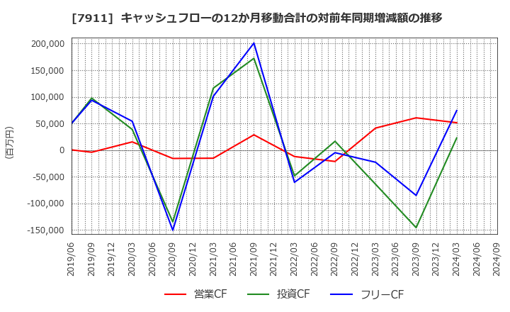 7911 ＴＯＰＰＡＮホールディングス(株): キャッシュフローの12か月移動合計の対前年同期増減額の推移