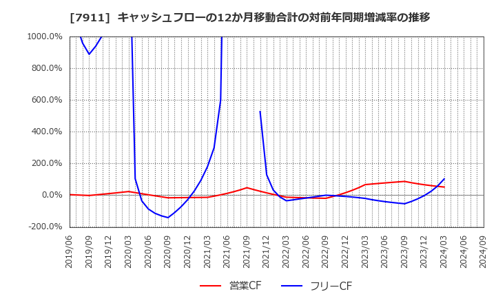 7911 ＴＯＰＰＡＮホールディングス(株): キャッシュフローの12か月移動合計の対前年同期増減率の推移
