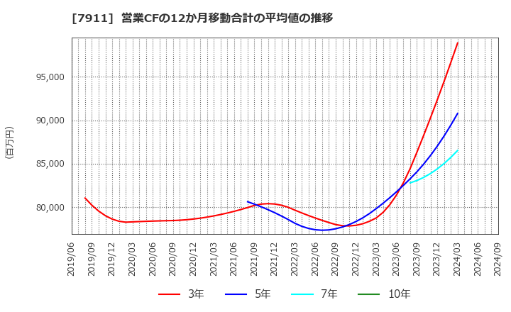 7911 ＴＯＰＰＡＮホールディングス(株): 営業CFの12か月移動合計の平均値の推移