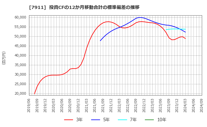 7911 ＴＯＰＰＡＮホールディングス(株): 投資CFの12か月移動合計の標準偏差の推移