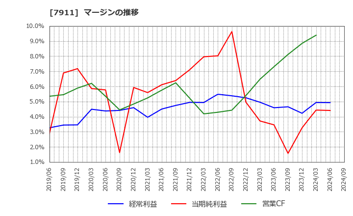 7911 ＴＯＰＰＡＮホールディングス(株): マージンの推移