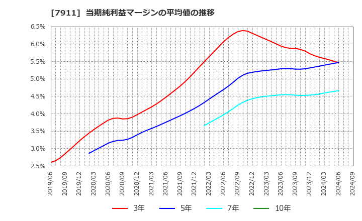 7911 ＴＯＰＰＡＮホールディングス(株): 当期純利益マージンの平均値の推移