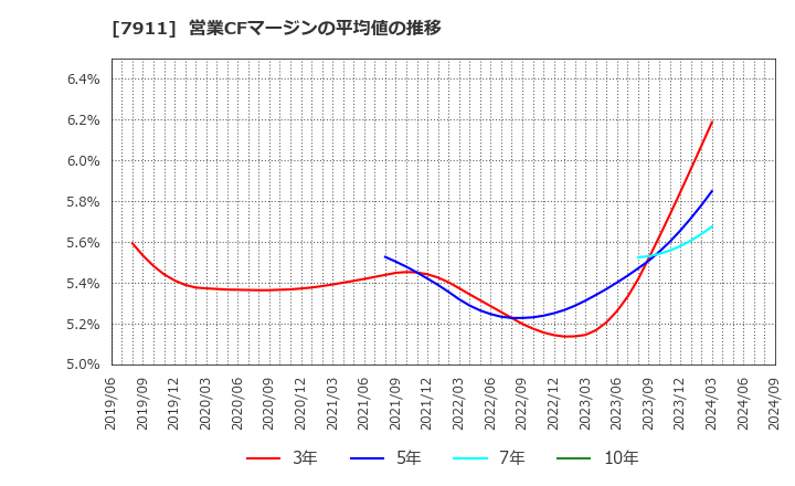 7911 ＴＯＰＰＡＮホールディングス(株): 営業CFマージンの平均値の推移
