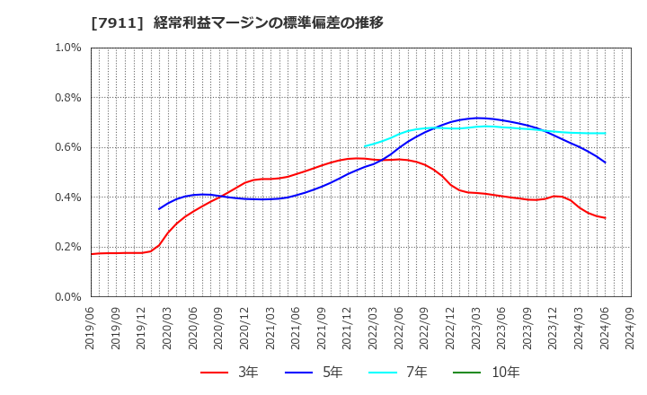 7911 ＴＯＰＰＡＮホールディングス(株): 経常利益マージンの標準偏差の推移