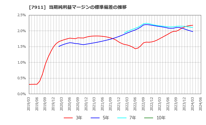 7911 ＴＯＰＰＡＮホールディングス(株): 当期純利益マージンの標準偏差の推移