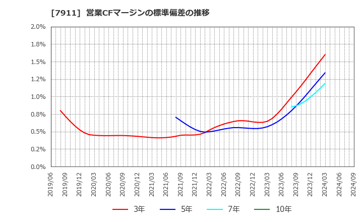 7911 ＴＯＰＰＡＮホールディングス(株): 営業CFマージンの標準偏差の推移