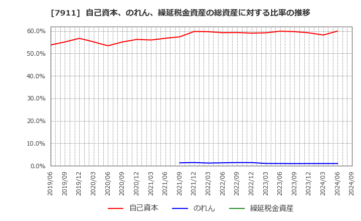 7911 ＴＯＰＰＡＮホールディングス(株): 自己資本、のれん、繰延税金資産の総資産に対する比率の推移