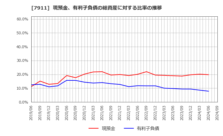 7911 ＴＯＰＰＡＮホールディングス(株): 現預金、有利子負債の総資産に対する比率の推移