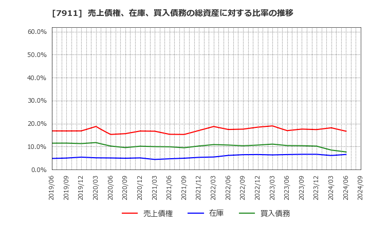 7911 ＴＯＰＰＡＮホールディングス(株): 売上債権、在庫、買入債務の総資産に対する比率の推移