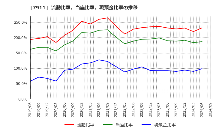 7911 ＴＯＰＰＡＮホールディングス(株): 流動比率、当座比率、現預金比率の推移