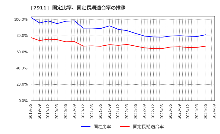 7911 ＴＯＰＰＡＮホールディングス(株): 固定比率、固定長期適合率の推移