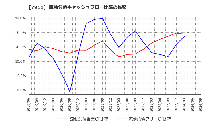 7911 ＴＯＰＰＡＮホールディングス(株): 流動負債キャッシュフロー比率の推移