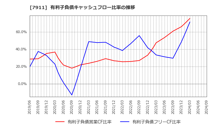 7911 ＴＯＰＰＡＮホールディングス(株): 有利子負債キャッシュフロー比率の推移