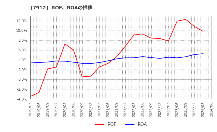 7912 大日本印刷(株): ROE、ROAの推移