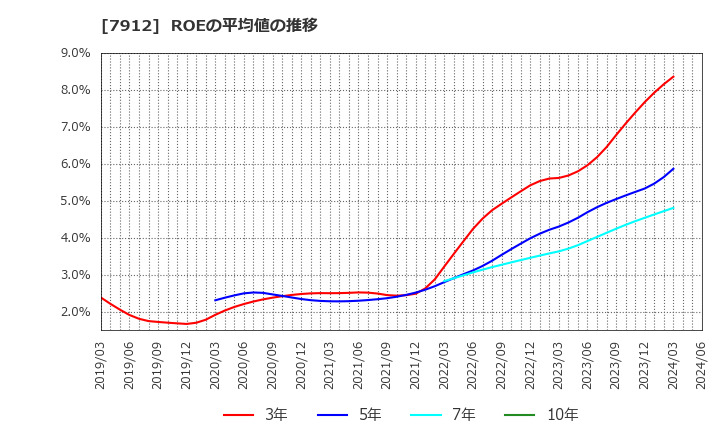 7912 大日本印刷(株): ROEの平均値の推移