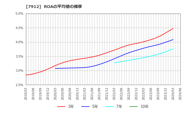 7912 大日本印刷(株): ROAの平均値の推移