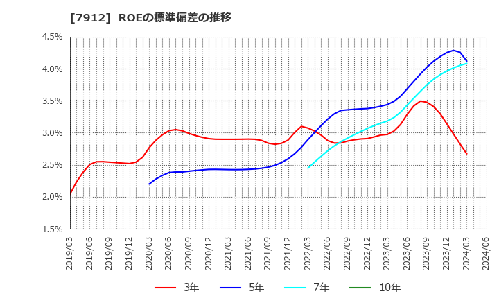 7912 大日本印刷(株): ROEの標準偏差の推移