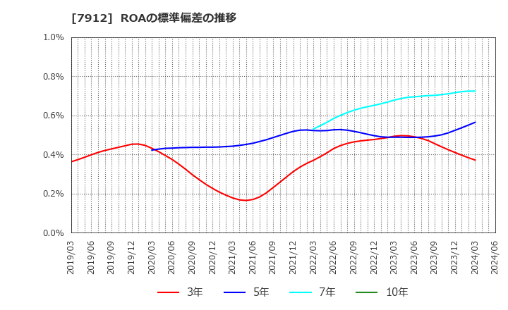 7912 大日本印刷(株): ROAの標準偏差の推移
