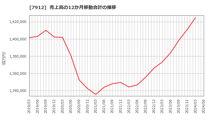 7912 大日本印刷(株): 売上高の12か月移動合計の推移