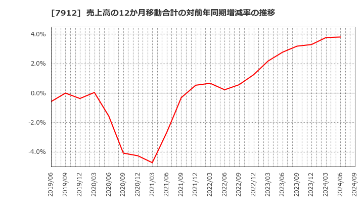 7912 大日本印刷(株): 売上高の12か月移動合計の対前年同期増減率の推移