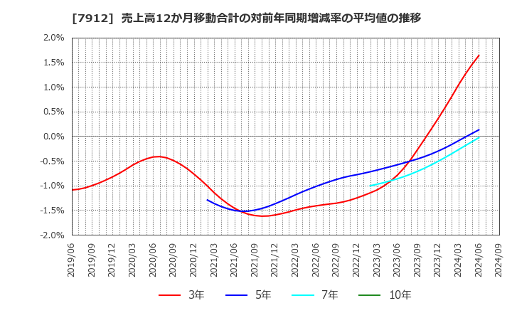 7912 大日本印刷(株): 売上高12か月移動合計の対前年同期増減率の平均値の推移