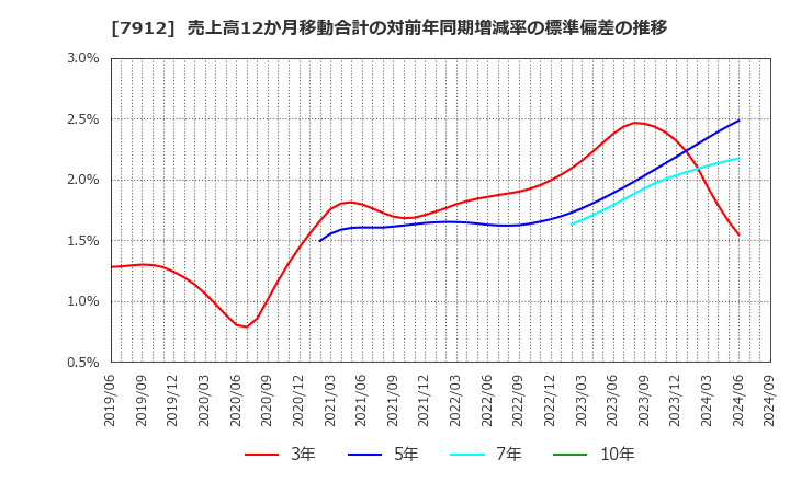 7912 大日本印刷(株): 売上高12か月移動合計の対前年同期増減率の標準偏差の推移