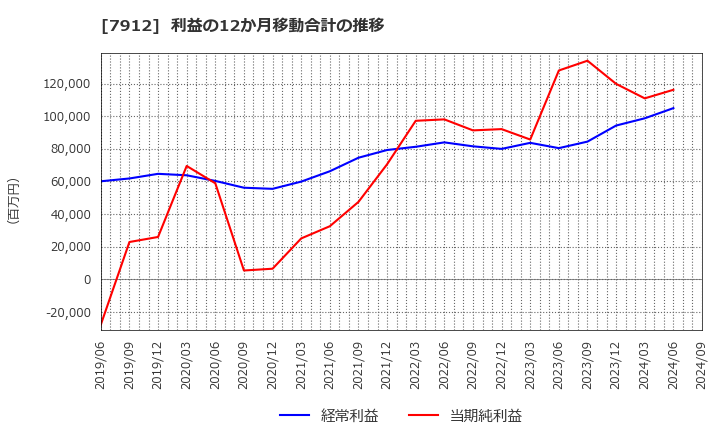 7912 大日本印刷(株): 利益の12か月移動合計の推移