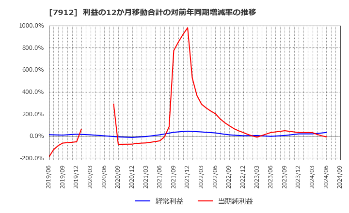 7912 大日本印刷(株): 利益の12か月移動合計の対前年同期増減率の推移