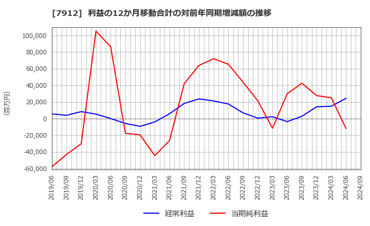 7912 大日本印刷(株): 利益の12か月移動合計の対前年同期増減額の推移