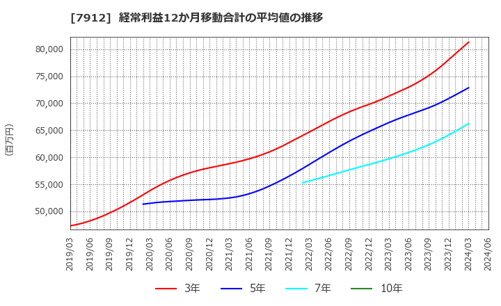 7912 大日本印刷(株): 経常利益12か月移動合計の平均値の推移