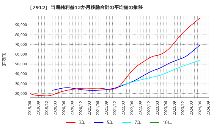 7912 大日本印刷(株): 当期純利益12か月移動合計の平均値の推移