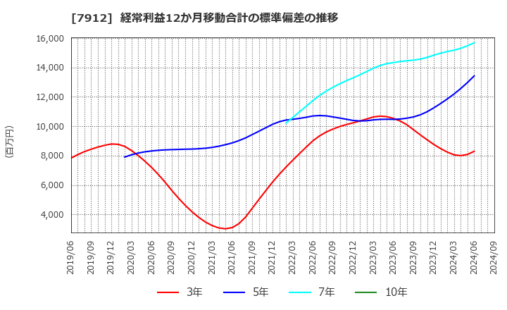 7912 大日本印刷(株): 経常利益12か月移動合計の標準偏差の推移