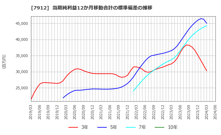 7912 大日本印刷(株): 当期純利益12か月移動合計の標準偏差の推移