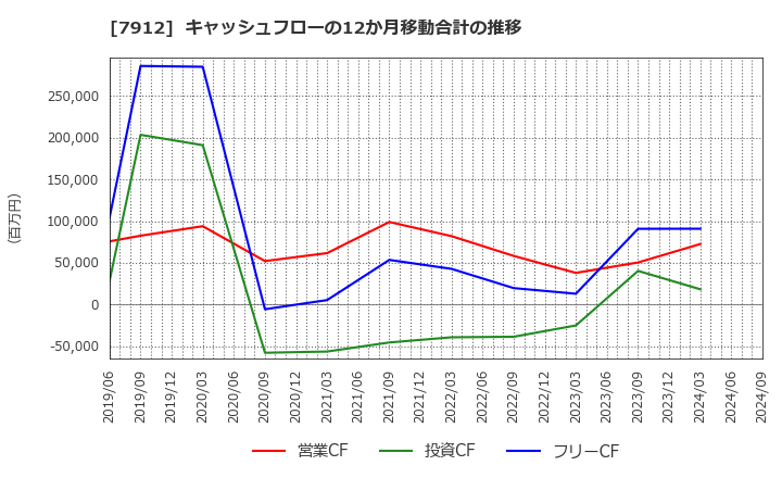 7912 大日本印刷(株): キャッシュフローの12か月移動合計の推移