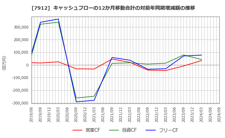 7912 大日本印刷(株): キャッシュフローの12か月移動合計の対前年同期増減額の推移