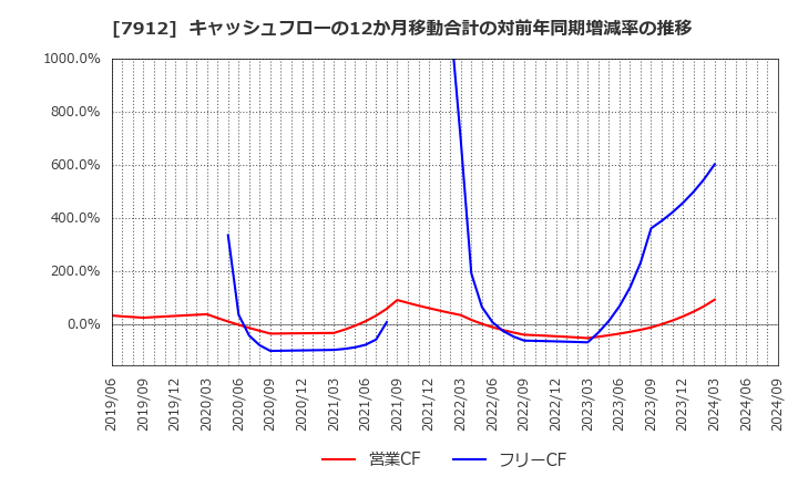 7912 大日本印刷(株): キャッシュフローの12か月移動合計の対前年同期増減率の推移