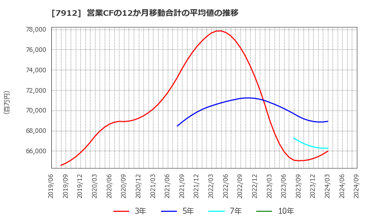 7912 大日本印刷(株): 営業CFの12か月移動合計の平均値の推移