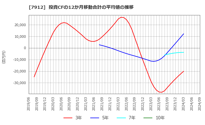 7912 大日本印刷(株): 投資CFの12か月移動合計の平均値の推移