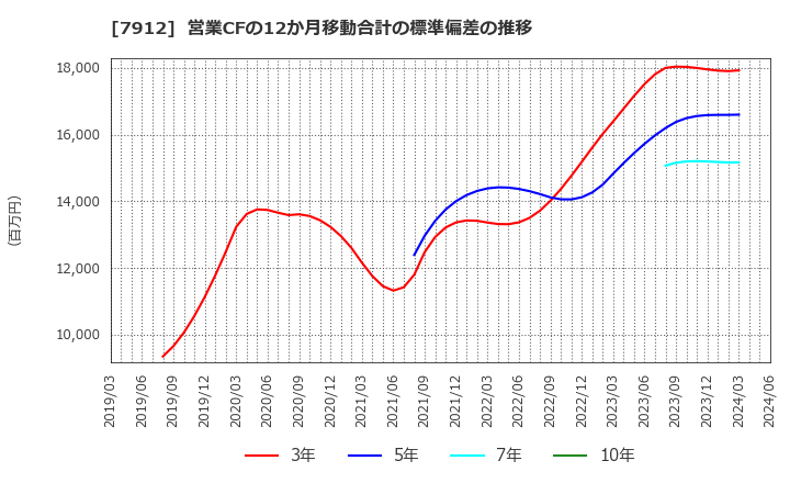 7912 大日本印刷(株): 営業CFの12か月移動合計の標準偏差の推移