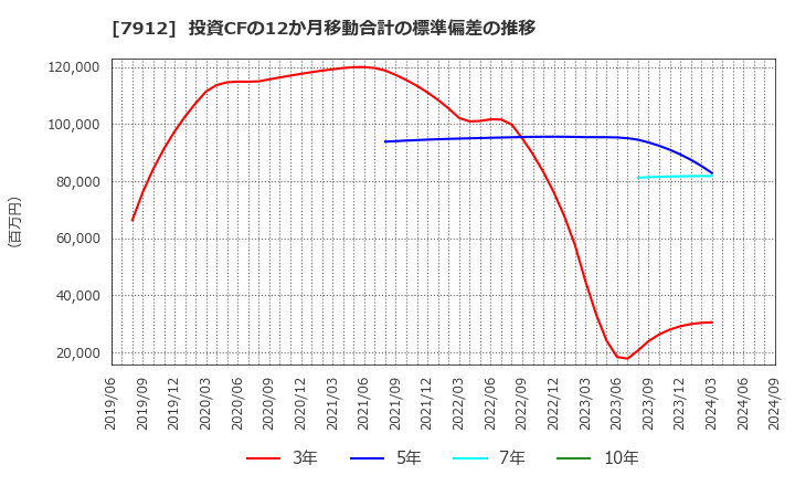 7912 大日本印刷(株): 投資CFの12か月移動合計の標準偏差の推移