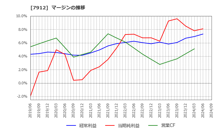 7912 大日本印刷(株): マージンの推移