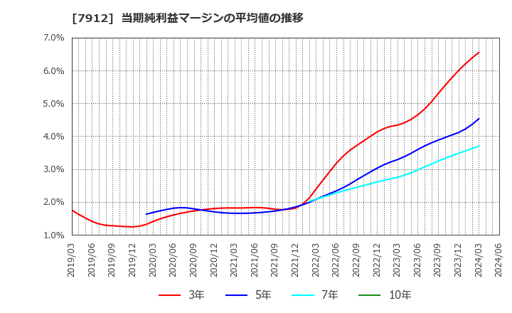 7912 大日本印刷(株): 当期純利益マージンの平均値の推移