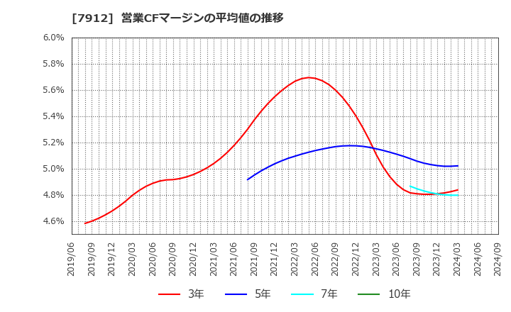 7912 大日本印刷(株): 営業CFマージンの平均値の推移