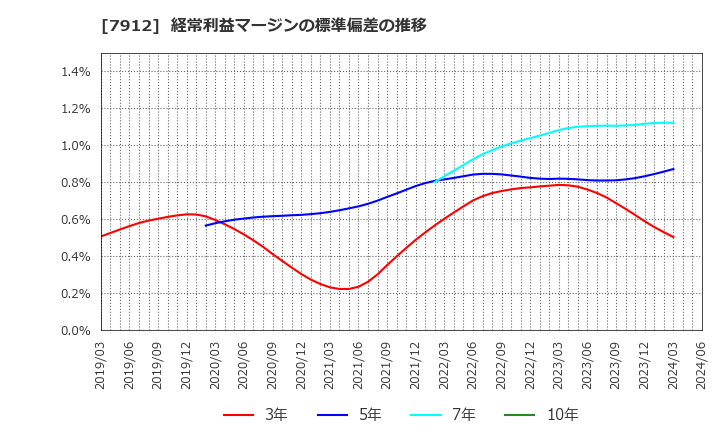 7912 大日本印刷(株): 経常利益マージンの標準偏差の推移