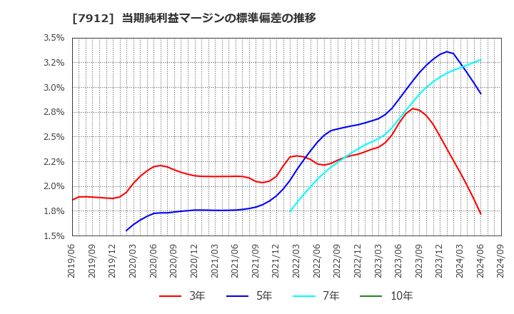 7912 大日本印刷(株): 当期純利益マージンの標準偏差の推移