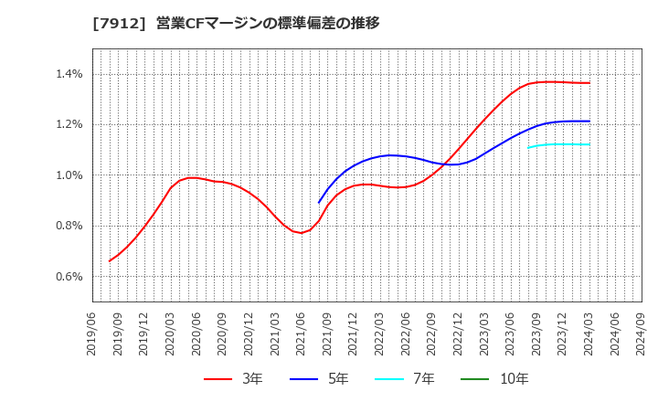 7912 大日本印刷(株): 営業CFマージンの標準偏差の推移